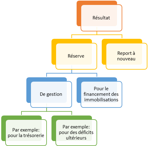 Fonctionnement Des Comptes Guide M